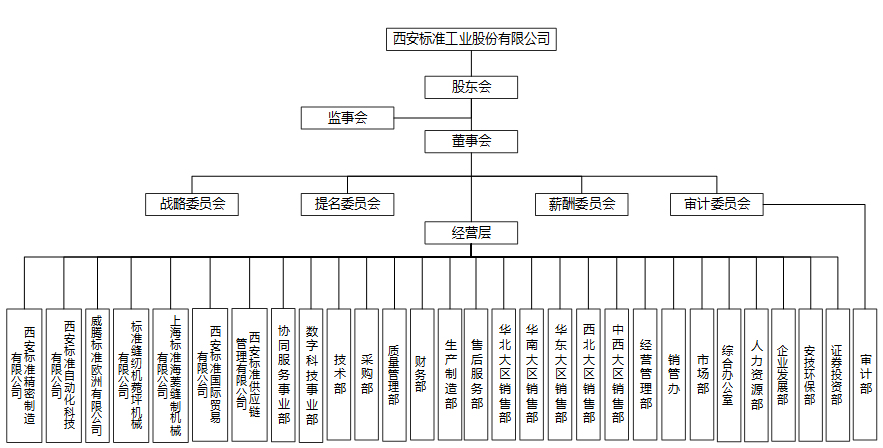 标准工业股份